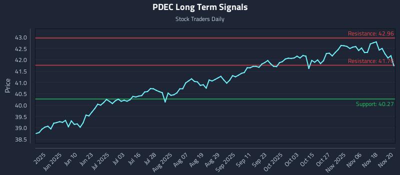 PDEC Long Term Analysis for November 21 2025 PDEC Long Term Analysis for November 21 2025