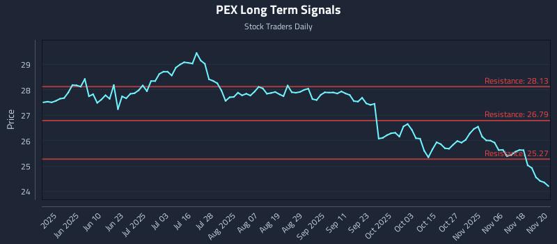 PEX Long Term Analysis for November 21 2025 PEX Long Term Analysis for November 21 2025