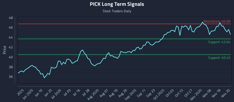 PICK Long Term Analysis for November 21 2025