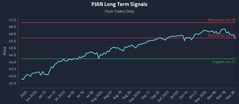PJAN Long Term Analysis for November 21 2025 PJAN Long Term Analysis for November 21 2025