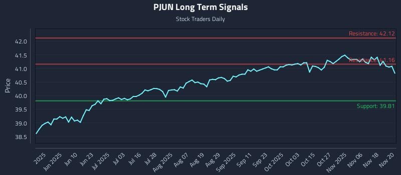 PJUN Long Term Analysis for November 21 2025 PJUN Long Term Analysis for November 21 2025