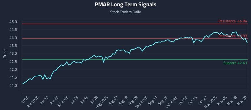 PMAR Long Term Analysis for November 21 2025