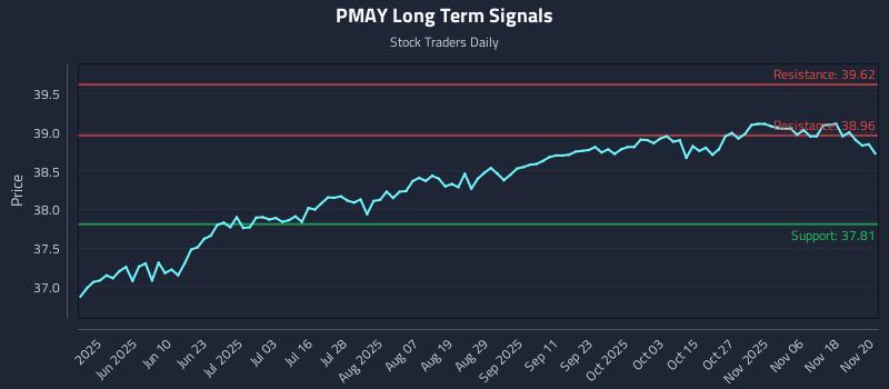 PMAY Long Term Analysis for November 21 2025 PMAY Long Term Analysis for November 21 2025
