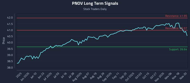 PNOV Long Term Analysis for November 21 2025 PNOV Long Term Analysis for November 21 2025