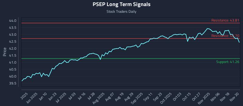 PSEP Long Term Analysis for November 21 2025