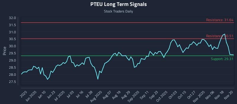PTEU Long Term Analysis for November 21 2025 PTEU Long Term Analysis for November 21 2025