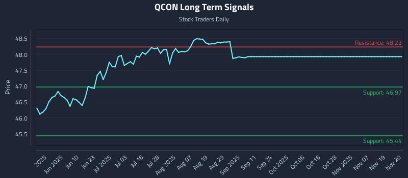 QCON Long Term Analysis for November 21 2025