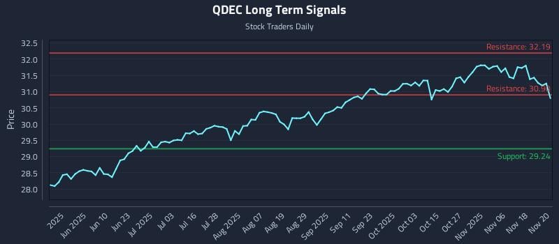 QDEC Long Term Analysis for November 21 2025