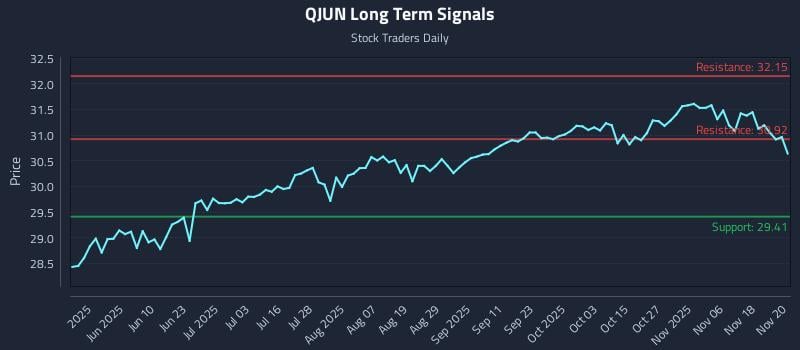 QJUN Long Term Analysis for November 21 2025 QJUN Long Term Analysis for November 21 2025