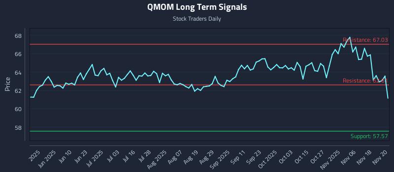 QMOM Long Term Analysis for November 21 2025