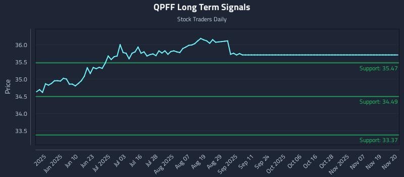 QPFF Long Term Analysis for November 21 2025 QPFF Long Term Analysis for November 21 2025