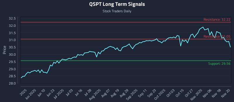QSPT Long Term Analysis for November 21 2025