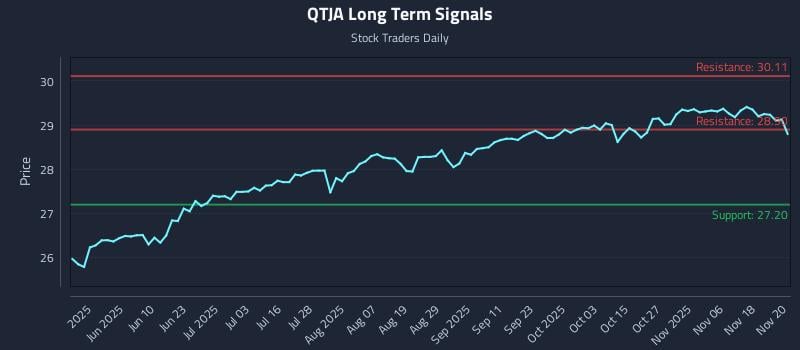 QTJA Long Term Analysis for November 21 2025 QTJA Long Term Analysis for November 21 2025