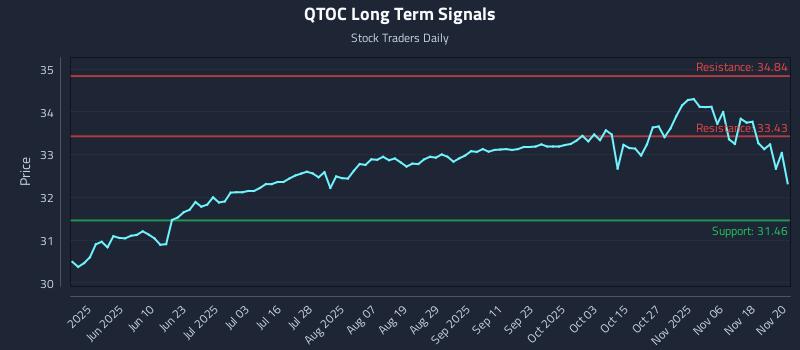 QTOC Long Term Analysis for November 21 2025