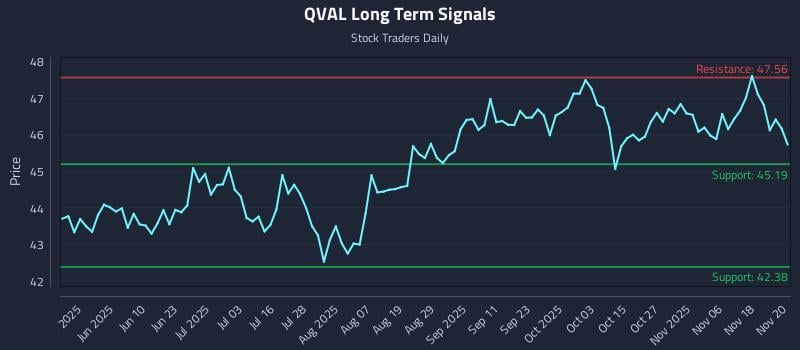 QVAL Long Term Analysis for November 21 2025