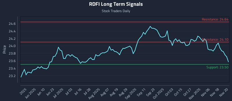 RDFI Long Term Analysis for November 21 2025 RDFI Long Term Analysis for November 21 2025