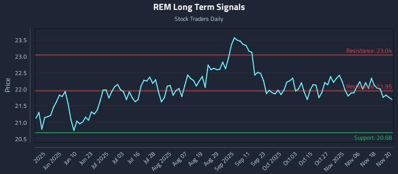 REM Long Term Analysis for November 21 2025 REM Long Term Analysis for November 21 2025