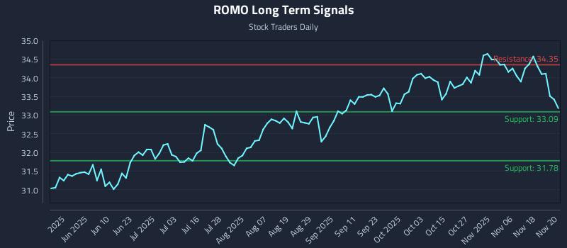 ROMO Long Term Analysis for November 21 2025 ROMO Long Term Analysis for November 21 2025