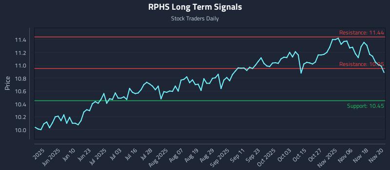 RPHS Long Term Analysis for November 21 2025