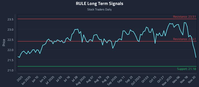 RULE Long Term Analysis for November 21 2025