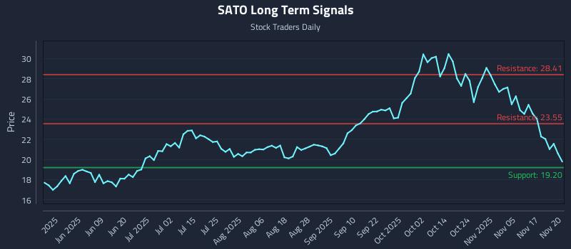 SATO Long Term Analysis for November 21 2025 SATO Long Term Analysis for November 21 2025
