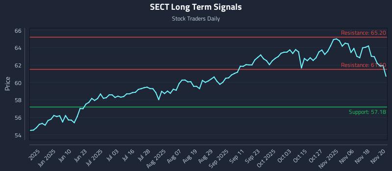 SECT Long Term Analysis for November 21 2025 SECT Long Term Analysis for November 21 2025