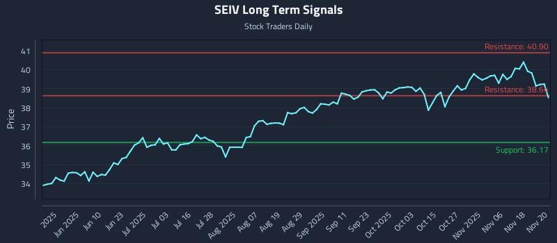 SEIV Long Term Analysis for November 21 2025