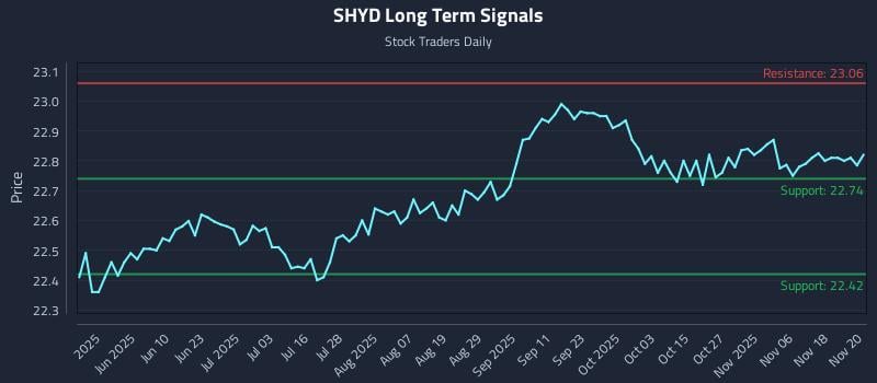 SHYD Long Term Analysis for November 21 2025 SHYD Long Term Analysis for November 21 2025