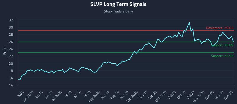 SLVP Long Term Analysis for November 21 2025