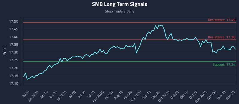 SMB Long Term Analysis for November 21 2025