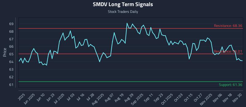SMDV Long Term Analysis for November 21 2025 SMDV Long Term Analysis for November 21 2025