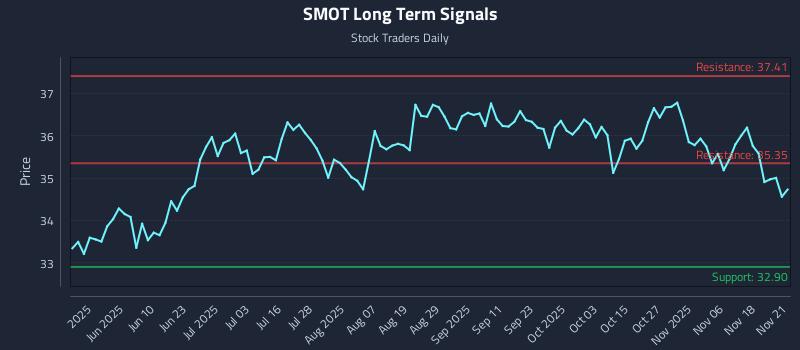 SMOT Long Term Analysis for November 21 2025
