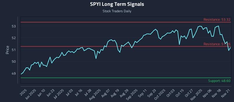 SPYI Long Term Analysis for November 21 2025