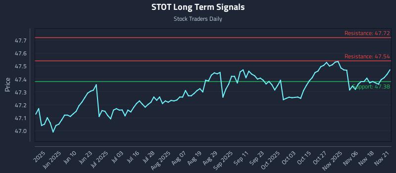 STOT Long Term Analysis for November 21 2025 STOT Long Term Analysis for November 21 2025