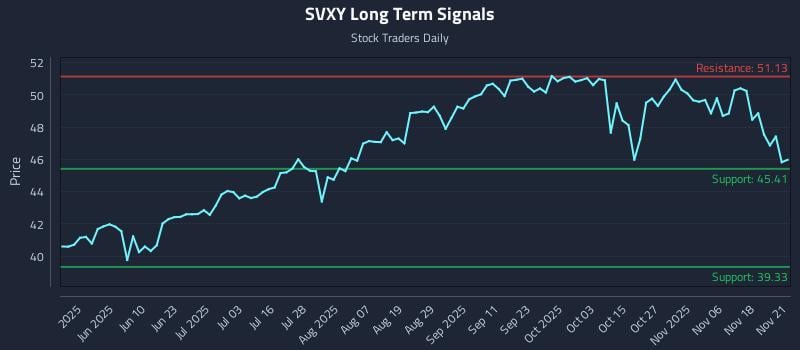 SVXY Long Term Analysis for November 21 2025