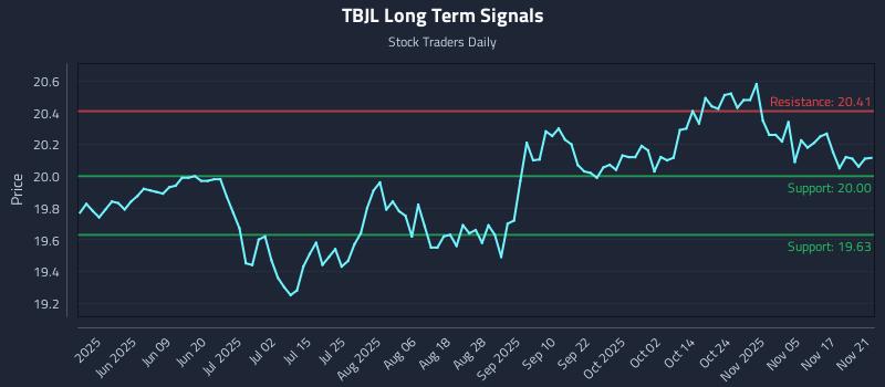 TBJL Long Term Analysis for November 21 2025