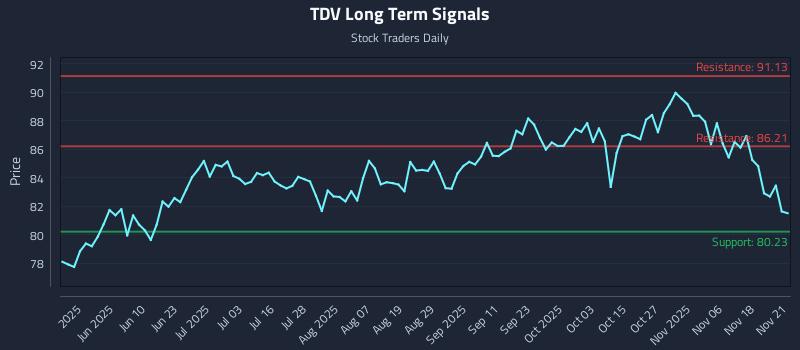TDV Long Term Analysis for November 21 2025 TDV Long Term Analysis for November 21 2025