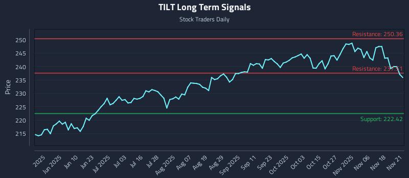 TILT Long Term Analysis for November 21 2025 TILT Long Term Analysis for November 21 2025