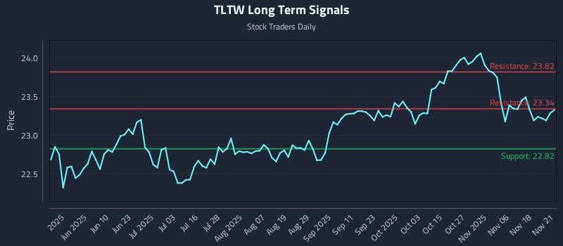 TLTW Long Term Analysis for November 21 2025