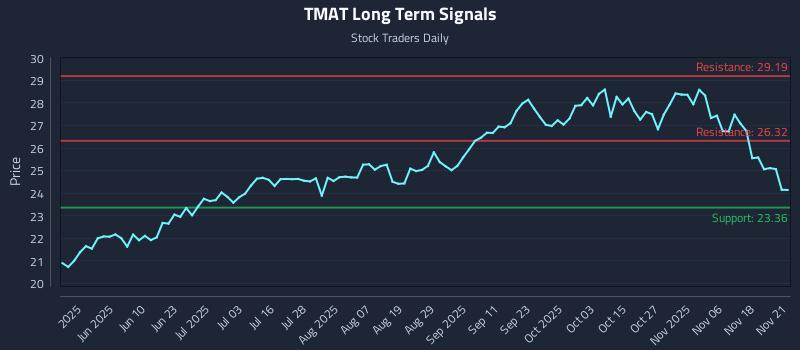 TMAT Long Term Analysis for November 21 2025