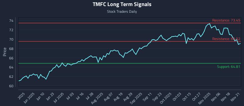 TMFC Long Term Analysis for November 21 2025