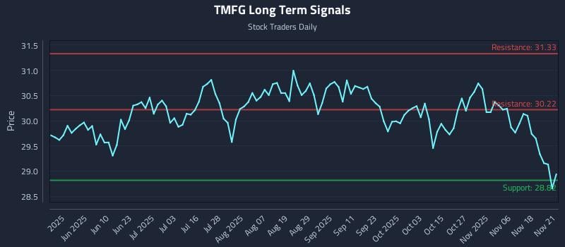 TMFG Long Term Analysis for November 21 2025