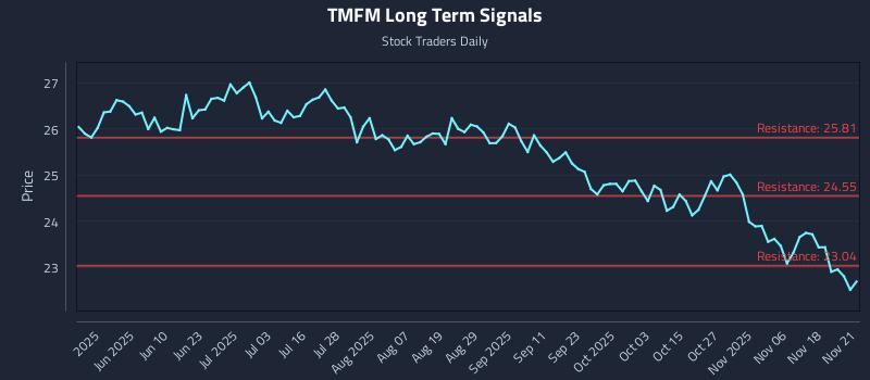 TMFM Long Term Analysis for November 21 2025