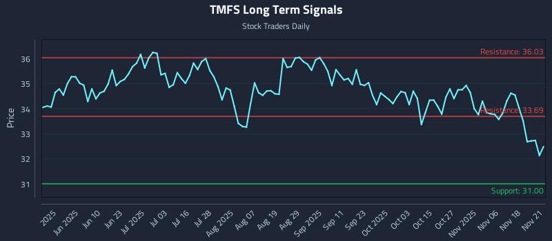TMFS Long Term Analysis for November 21 2025 TMFS Long Term Analysis for November 21 2025