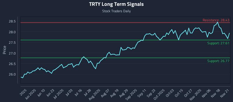 TRTY Long Term Analysis for November 21 2025