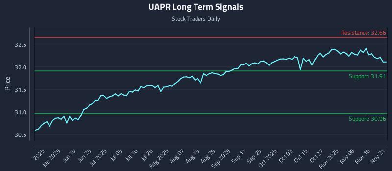 UAPR Long Term Analysis for November 21 2025 UAPR Long Term Analysis for November 21 2025