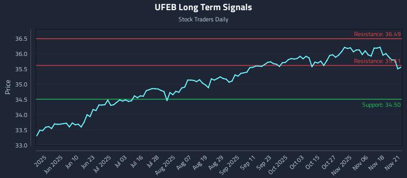 UFEB Long Term Analysis for November 21 2025