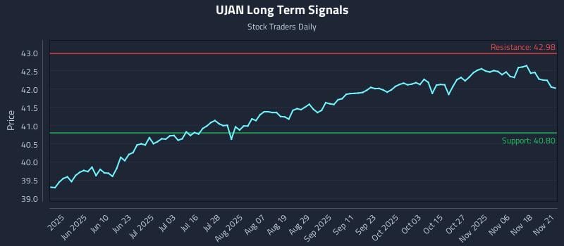 UJAN Long Term Analysis for November 21 2025 UJAN Long Term Analysis for November 21 2025