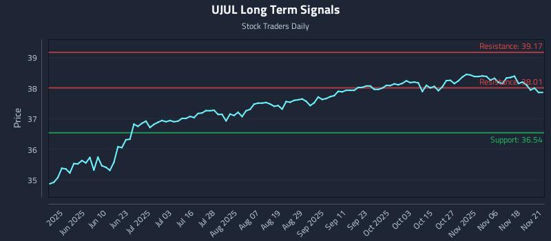 UJUL Long Term Analysis for November 21 2025