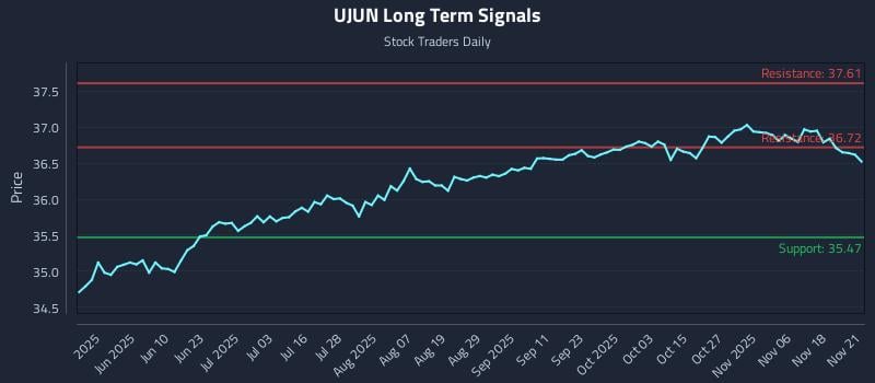 UJUN Long Term Analysis for November 21 2025 UJUN Long Term Analysis for November 21 2025